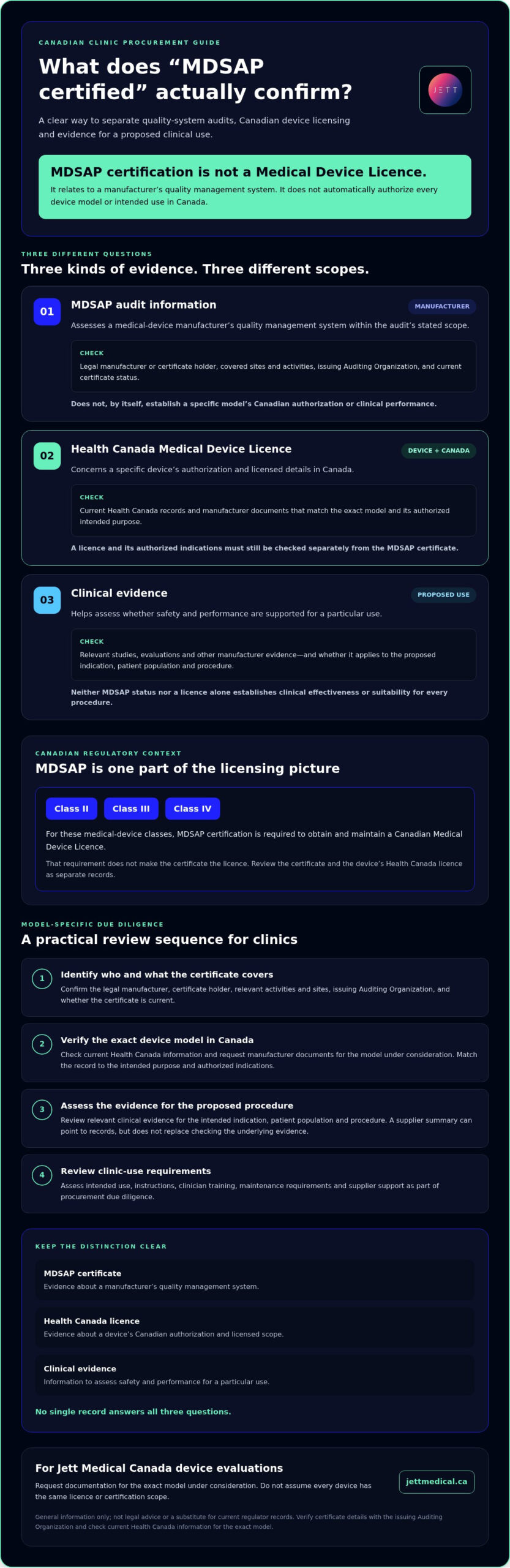 MDSAP-Certified Plasma Device: What Canadian Clinics Should Verify